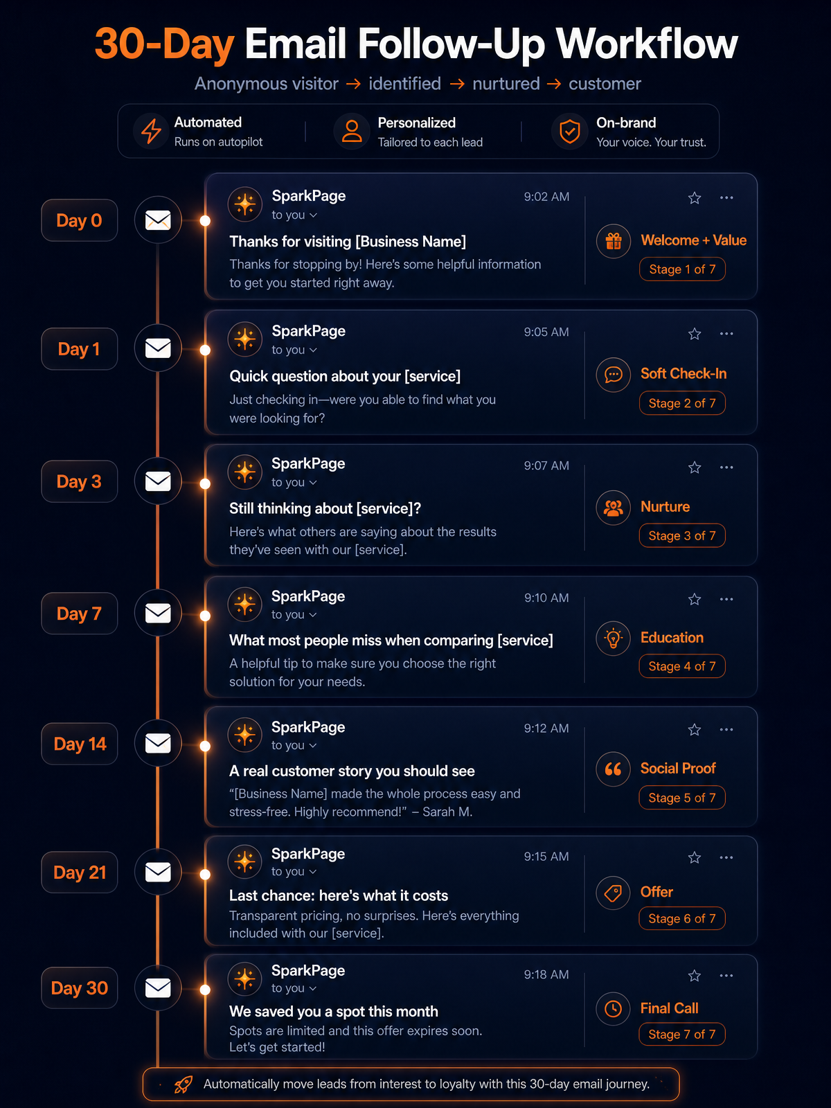 30-day automated email follow-up workflow preview